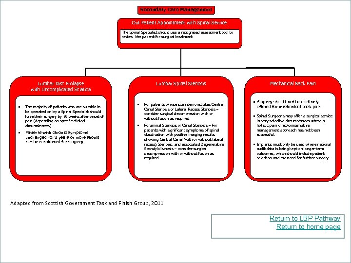 Secondary Care Management Out Patient Appointment with Spinal Service The Spinal Specialist should use