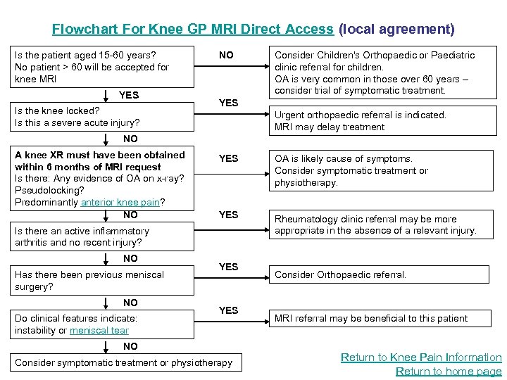 Flowchart For Knee GP MRI Direct Access (local agreement) Is the patient aged 15