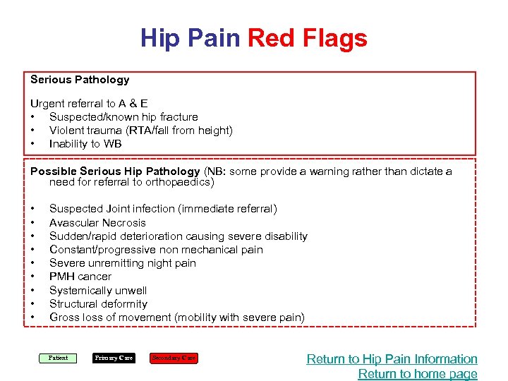 Hip Pain Red Flags Serious Pathology Urgent referral to A & E • Suspected/known