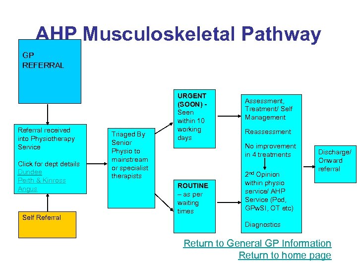 AHP Musculoskeletal Pathway GP REFERRAL Referral received into Physiotherapy Service Click for dept details