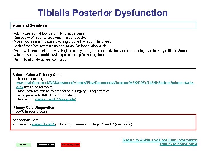 Tibialis Posterior Dysfunction Signs and Symptoms • Adult acquired flat foot deformity, gradual onset.