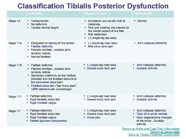 Classification Tibialis Posterior Dysfunction Deformity Physical Exam Radiographs Stage 1 A • Tenosynovitis •