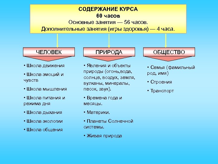 СОДЕРЖАНИЕ КУРСА 60 часов Основные занятия — 56 часов. Дополнительные занятия (игры здоровья) —