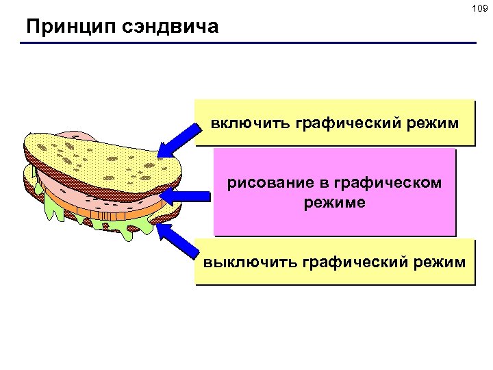 109 Принцип сэндвича включить графический режим рисование в графическом режиме выключить графический режим 