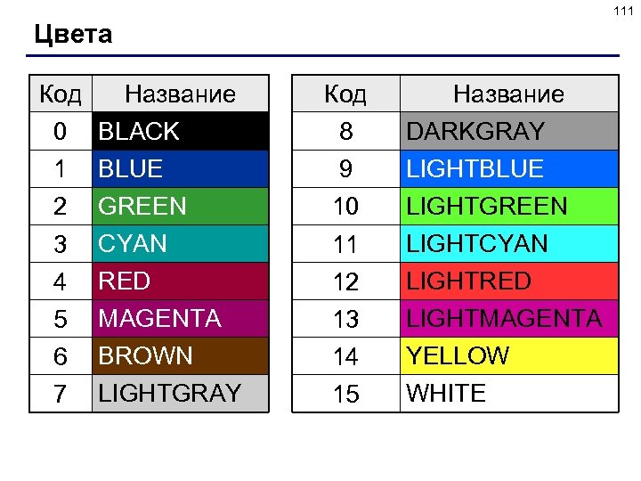 111 Цвета Код Название 0 BLACK 8 DARKGRAY 1 BLUE 9 LIGHTBLUE 2 GREEN