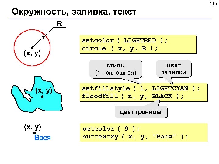 115 Окружность, заливка, текст R (x, y) setcolor ( LIGHTRED ); circle ( x,