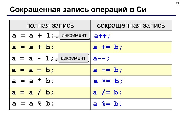 30 Сокращенная запись операций в Си полная запись a = a + 1; инкремент