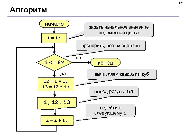 65 Алгоритм начало задать начальное значение переменной цикла i = 1; проверить, все ли