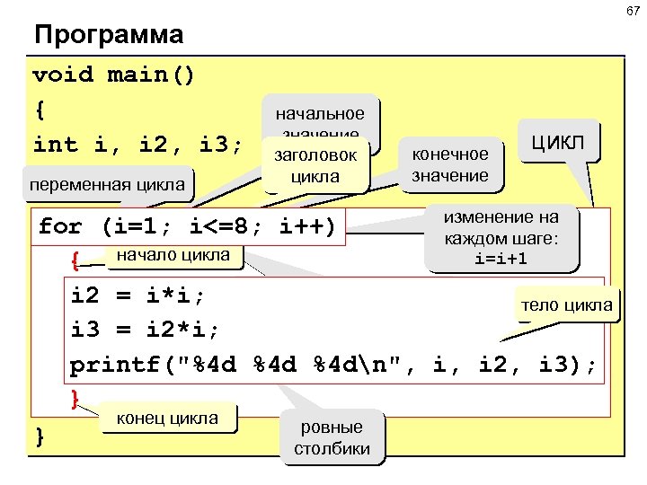 67 Программа void main() { int i, i 2, i 3; переменная цикла начальное