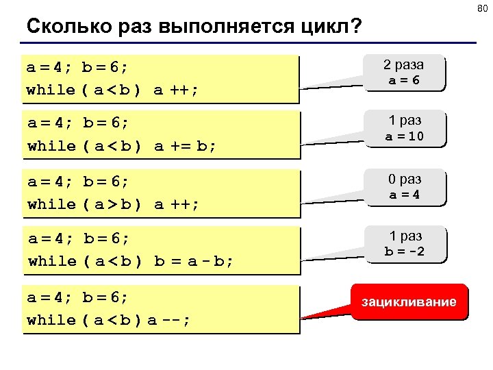 80 Сколько раз выполняется цикл? a = 4; b = 6; while ( a