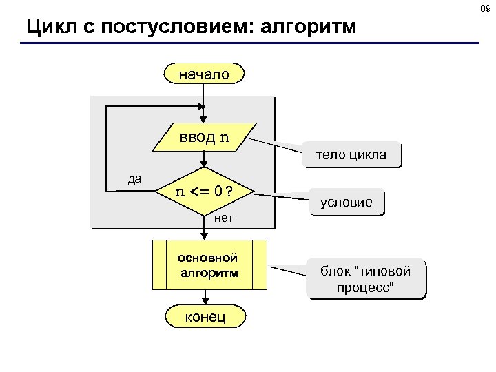 89 Цикл с постусловием: алгоритм начало ввод n тело цикла да n <= 0?