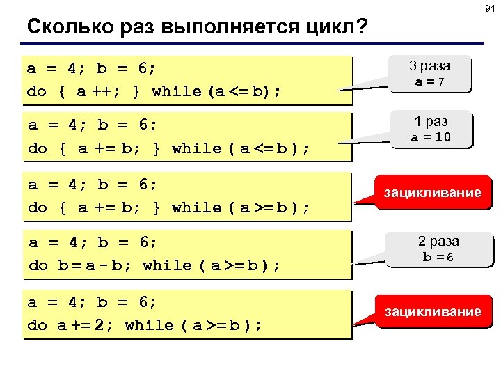 91 Сколько раз выполняется цикл? a = 4; b = 6; do { a