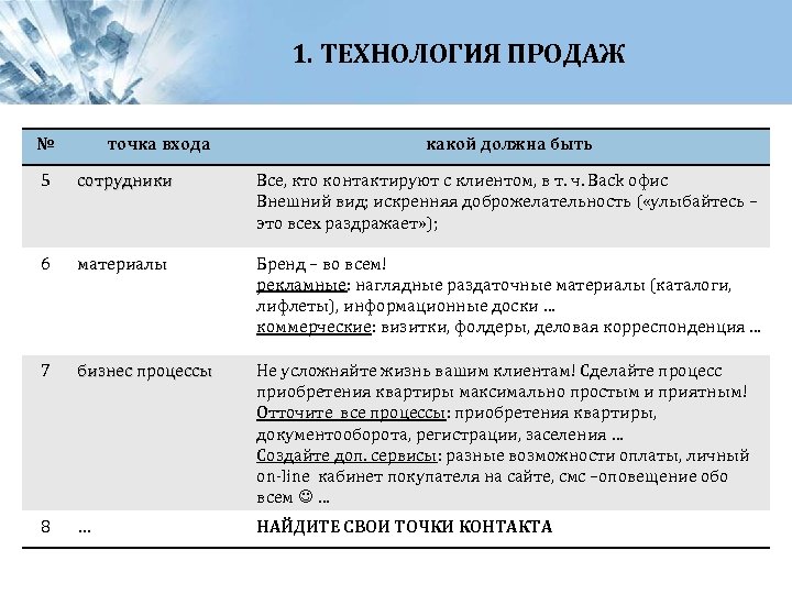 1. ТЕХНОЛОГИЯ ПРОДАЖ № точка входа какой должна быть 5 сотрудники Все, кто контактируют