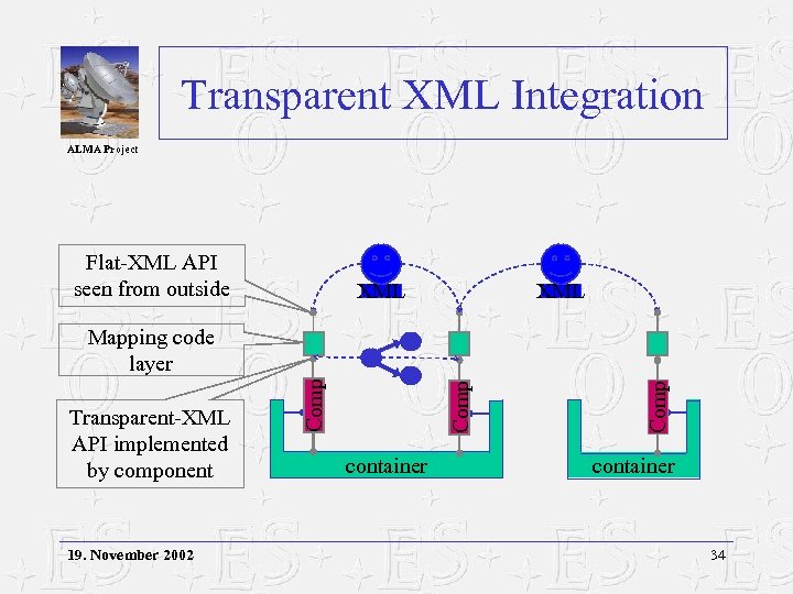 Transparent XML Integration ALMA Project Flat-XML API seen from outside XML 19. November 2002