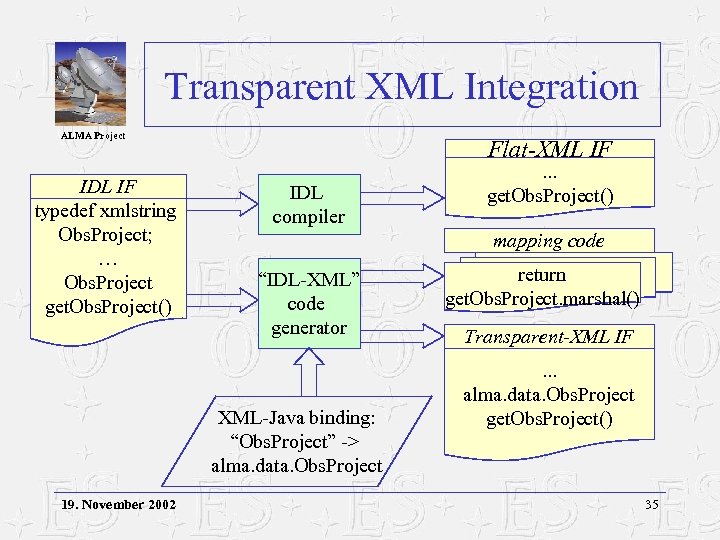 Transparent XML Integration ALMA Project IDL IF typedef xmlstring Obs. Project; … Obs. Project
