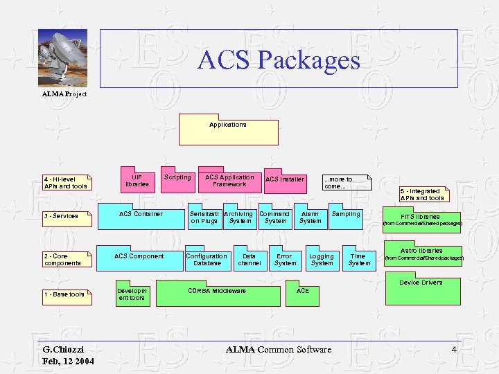 ACS Packages ALMA Project Applications 4 - Hi-level APIs and tools 3 - Services