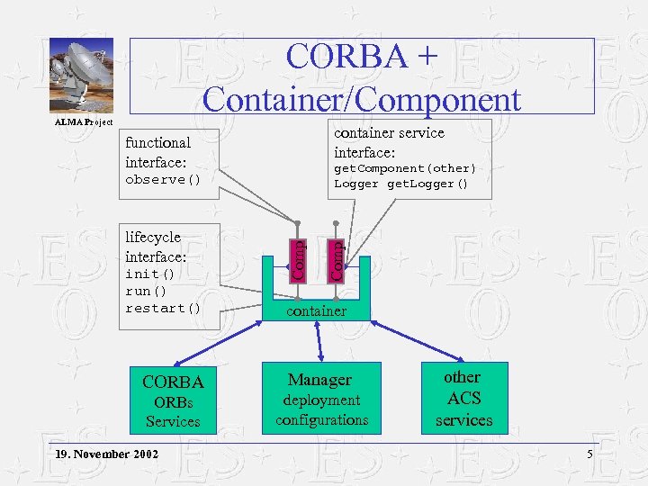 CORBA + Container/Component container service interface: functional interface: get. Component(other) Logger get. Logger() lifecycle
