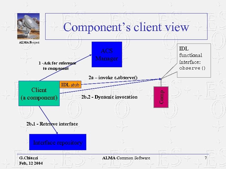 Component’s client view ALMA Project IDL functional interface: ACS Manager 1 -Ask for reference