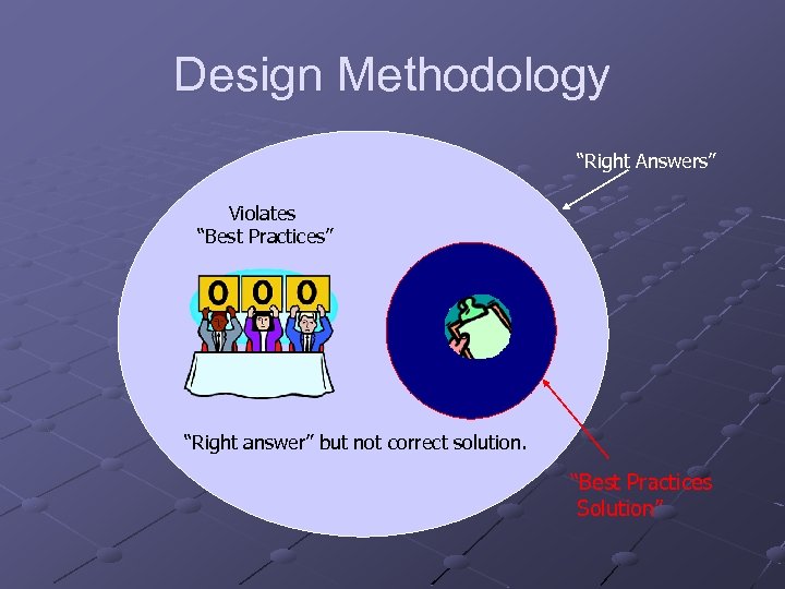 Design Methodology “Right Answers” Violates “Best Practices” “Right answer” but not correct solution. “Best