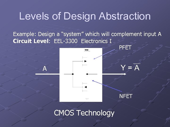 Levels of Design Abstraction Example: Design a “system” which will complement input A Circuit