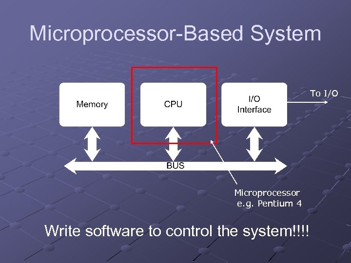 Microprocessor-Based System To I/O Microprocessor e. g. Pentium 4 Write software to control the