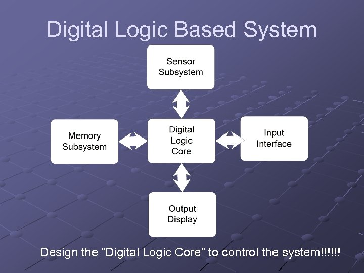 Digital Logic Based System Design the “Digital Logic Core” to control the system!!!!!! 