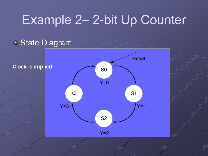 Example 2– 2 -bit Up Counter State Diagram Clock is implied 