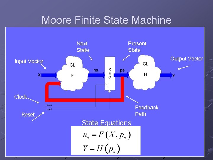 Moore Finite State Machine Next State Present State Output Vector Input Vector Clock Feedback