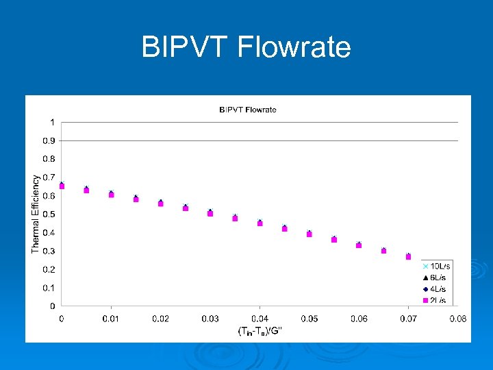 BIPVT Flowrate 