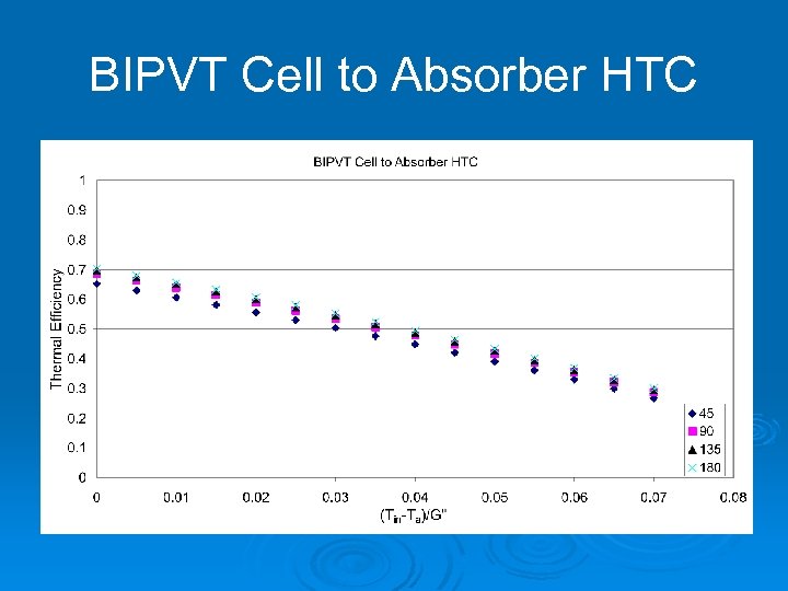 BIPVT Cell to Absorber HTC 