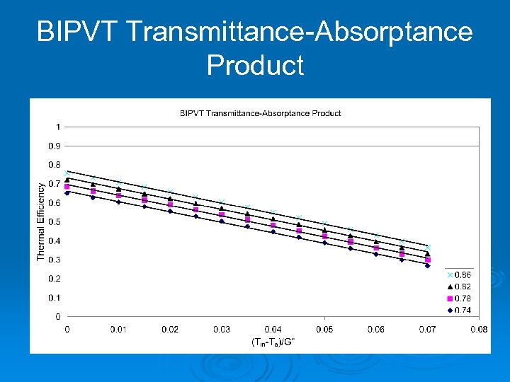 BIPVT Transmittance-Absorptance Product 