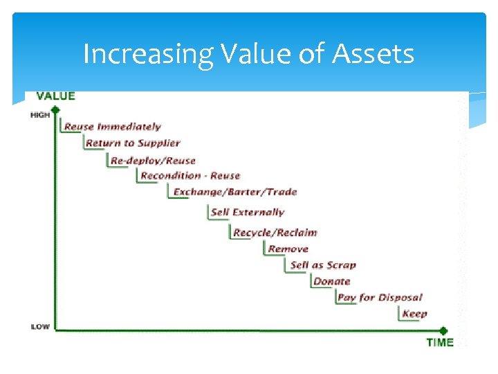 Increasing Value of Assets 