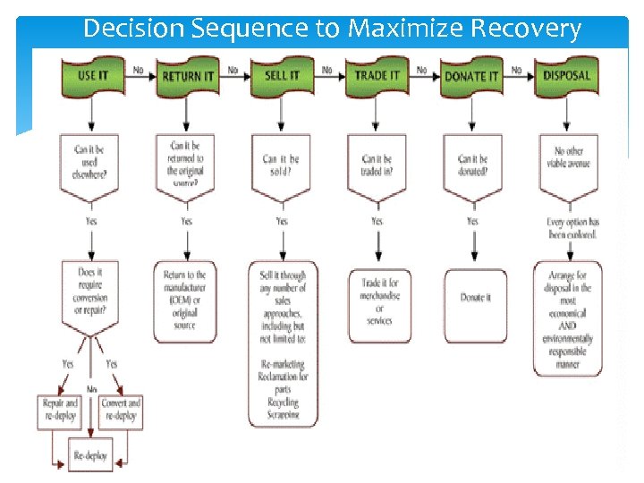 Decision Sequence to Maximize Recovery 