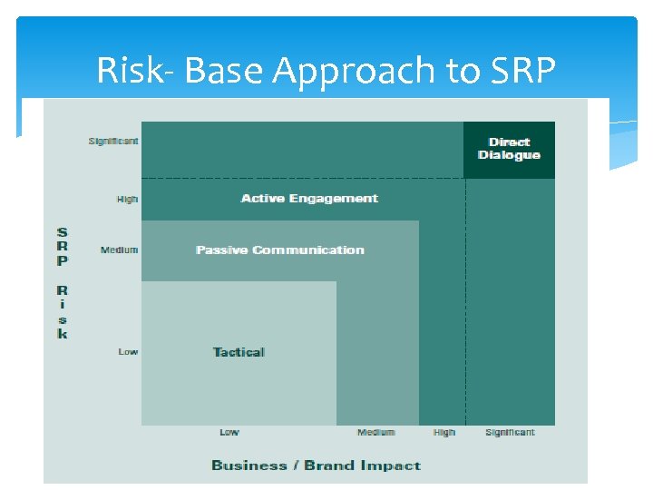 Risk- Base Approach to SRP 