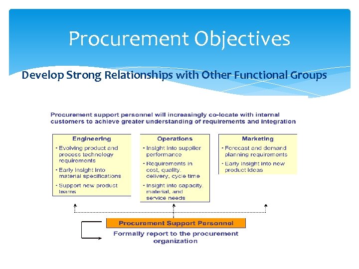 Procurement Objectives Develop Strong Relationships with Other Functional Groups 