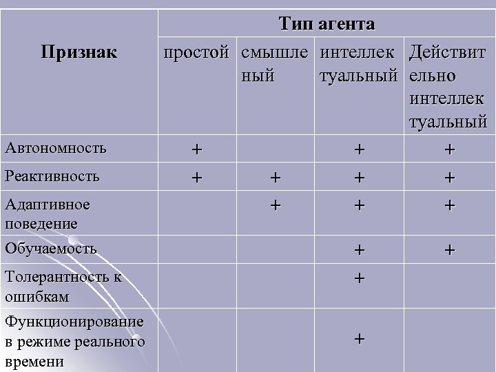 Признак Автономность Реактивность Адаптивное поведение Обучаемость Толерантность к ошибкам Функционирование в режиме реального времени