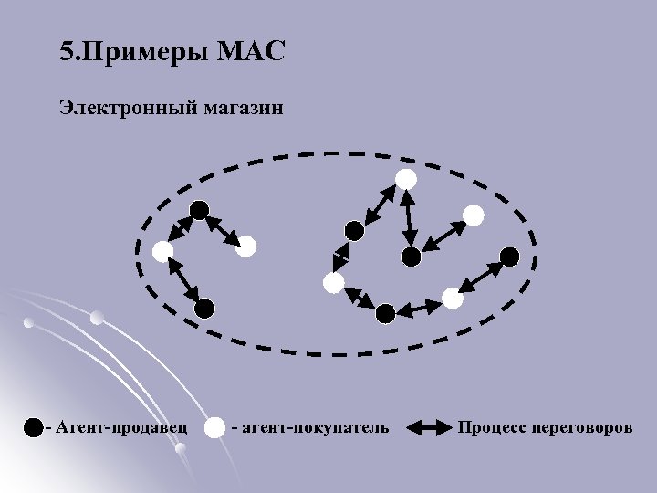 5. Примеры МАС Электронный магазин - Агент-продавец - агент-покупатель Процесс переговоров 