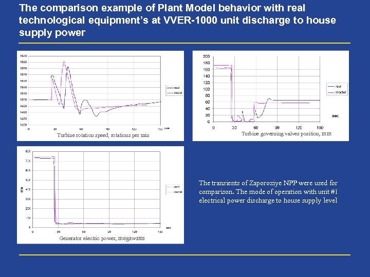 The comparison example of Plant Model behavior with real technological equipment’s at VVER-1000 unit