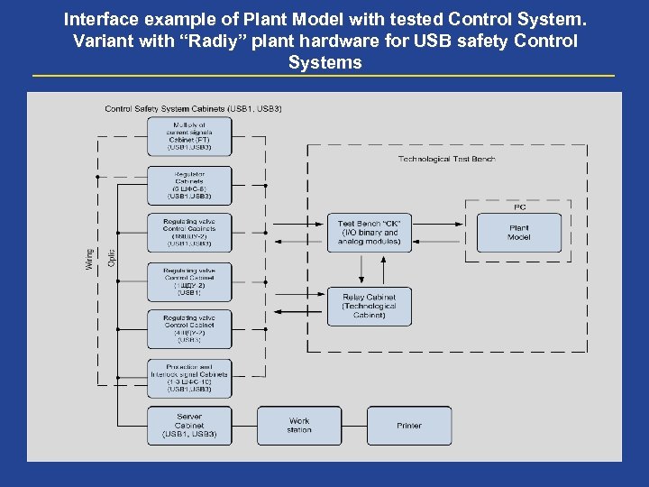 Interface example of Plant Model with tested Control System. Variant with “Radiy” plant hardware