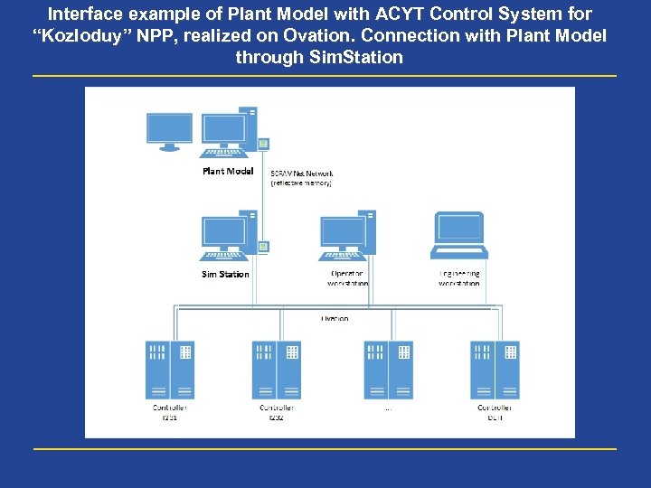 Interface example of Plant Model with ACYT Control System for “Kozloduy” NPP, realized on