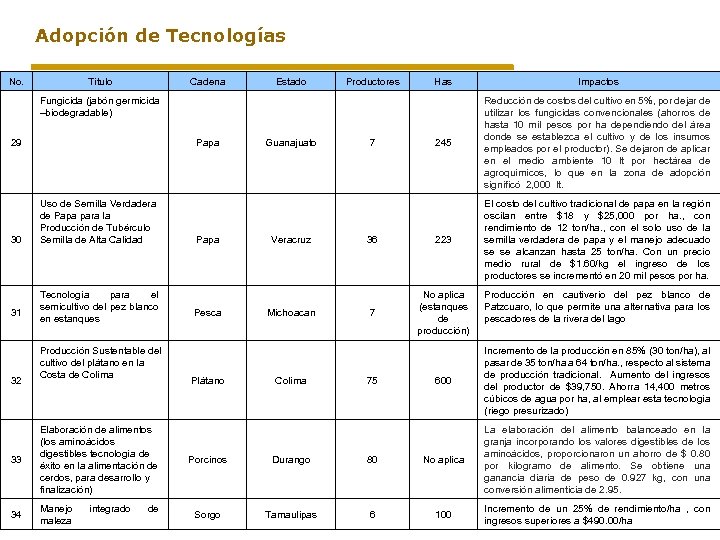 Adopción de Tecnologías No. Titulo Cadena Estado Productores Has Impactos 245 Reducción de costos
