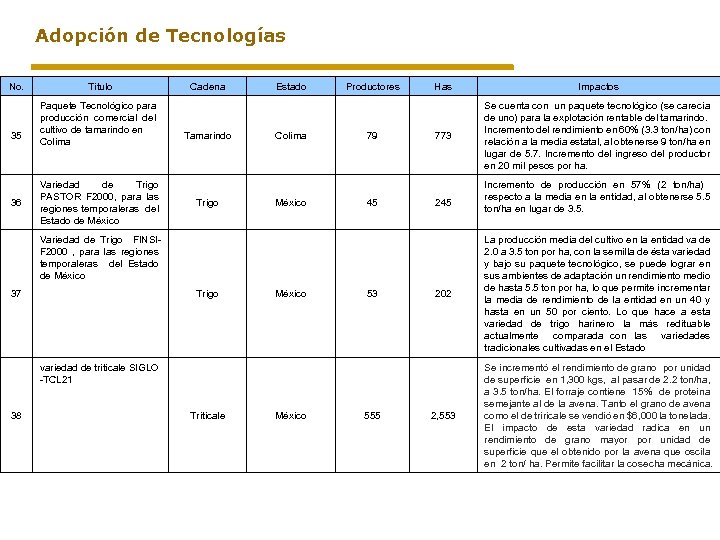 Adopción de Tecnologías No. 35 36 Titulo Paquete Tecnológico para producción comercial del cultivo