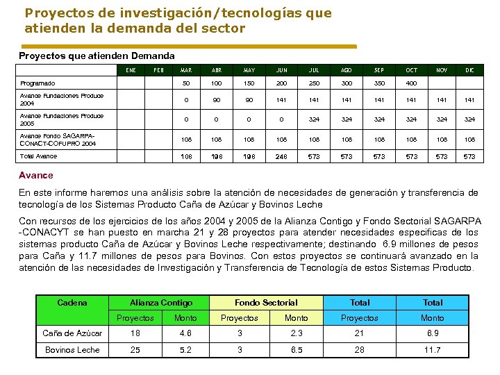 Proyectos de investigación/tecnologías que atienden la demanda del sector Proyectos que atienden Demanda ENE