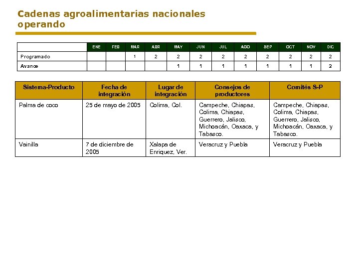 Cadenas agroalimentarias nacionales operando ENE FEB ABR MAY JUN JUL AGO SEP OCT NOV