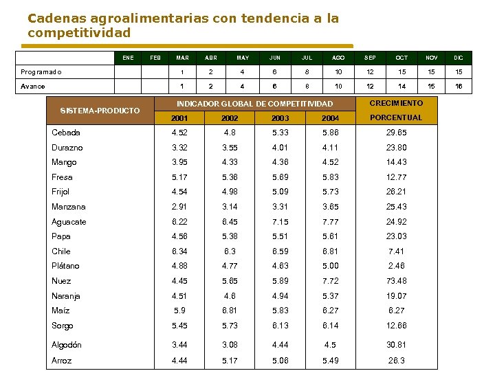 Cadenas agroalimentarias con tendencia a la competitividad ENE Avance SISTEMA-PRODUCTO MAR ABR MAY JUN
