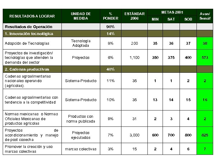 UNIDAD DE MEDIDA RESULTADOS A LOGRAR % PONDER METAS 2005 ESTÁNDAR 2006 MIN SAT