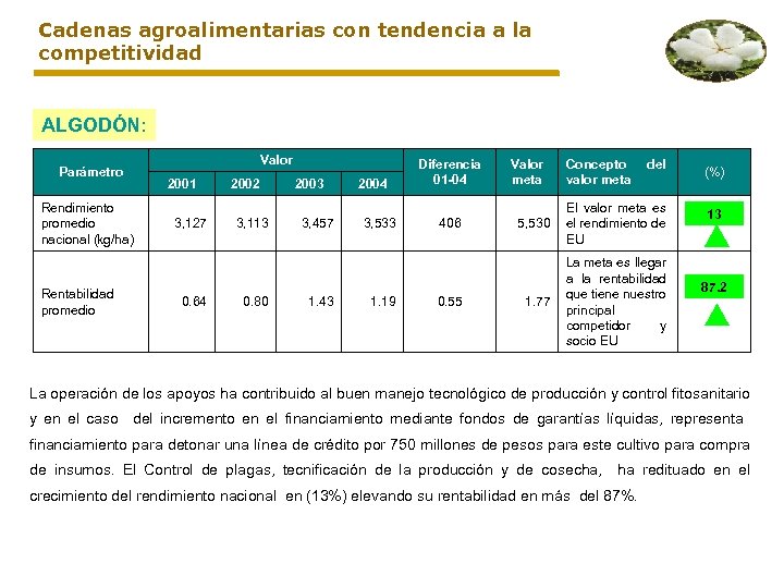 Cadenas agroalimentarias con tendencia a la competitividad ALGODÓN: Parámetro Rendimiento promedio nacional (kg/ha) Rentabilidad