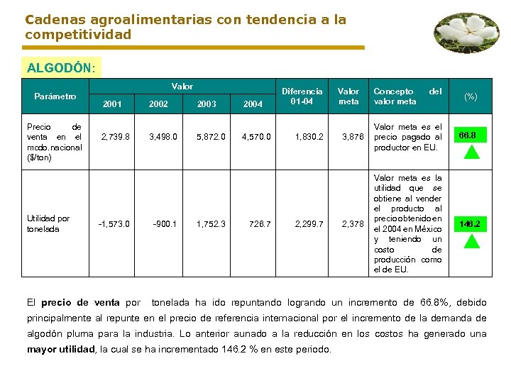 Cadenas agroalimentarias con tendencia a la competitividad ALGODÓN: Valor Parámetro Precio de venta en