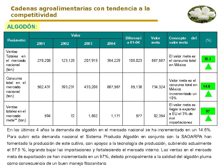 Cadenas agroalimentarias con tendencia a la competitividad ALGODÓN: Valor Parámetro Ventas Totales en el