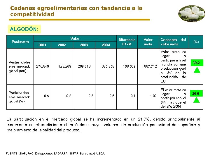 Cadenas agroalimentarias con tendencia a la competitividad ALGODÓN: Parámetro Ventas totales en el mercado
